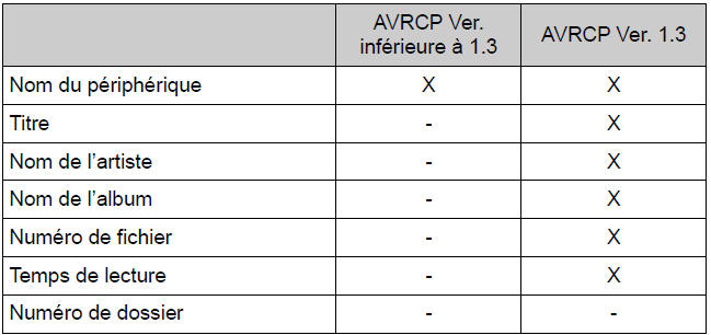 BMW X3. Affichage des informations relatives au périphérique audio Bluetooth