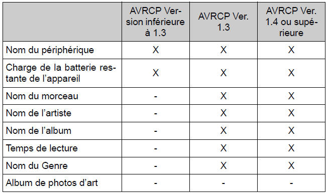 BMW X3. Affichage des informations relatives au périphérique audio Bluetooth