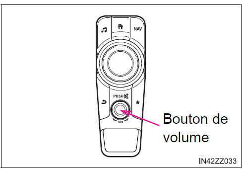 BMW X3. Commandes du Volume/Affichage/Tonalité