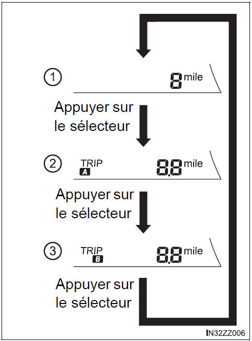 BMW X3. Compteur totalisateur, compteur journalier et sélecteur de compteur journalier