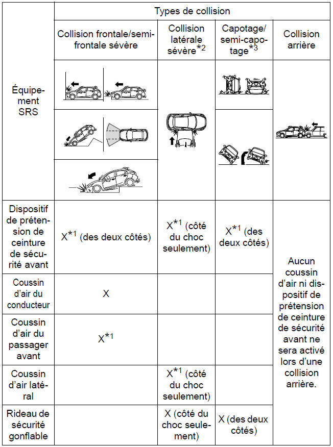 BMW X3. Critères de déploiement des coussins d’air SRS