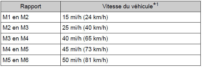 BMW X3. Recommandations concernant le passage des vitesses