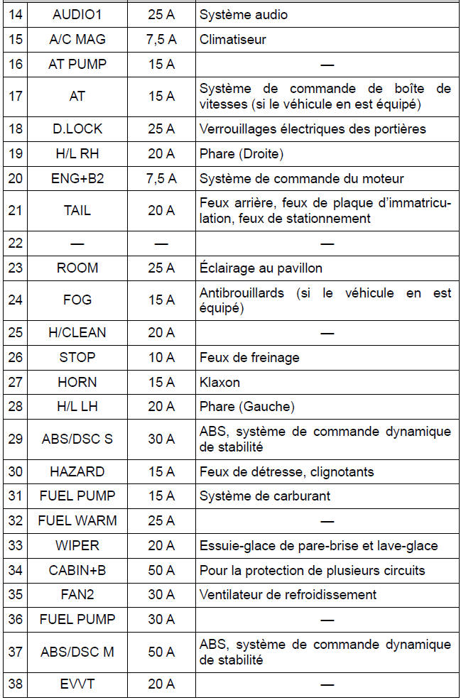 BMW X3. Porte-fusibles (Compartiment moteur)