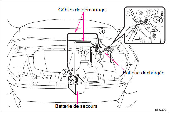 BMW X3. Démarrage avec batterie de secours