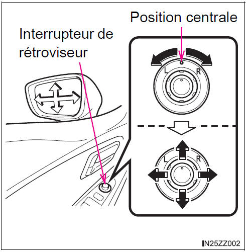 BMW X3. Réglage du rétroviseur électrique