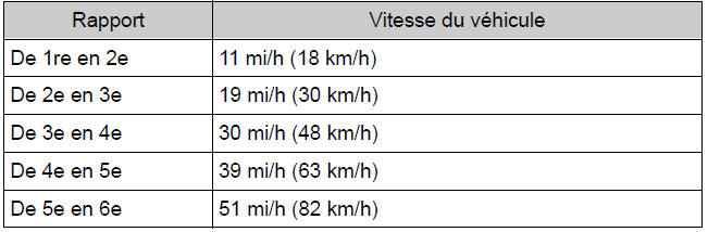 BMW X3. Passage des rapports