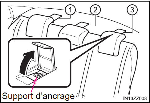 BMW X3. Emplacement du support d’ancrage